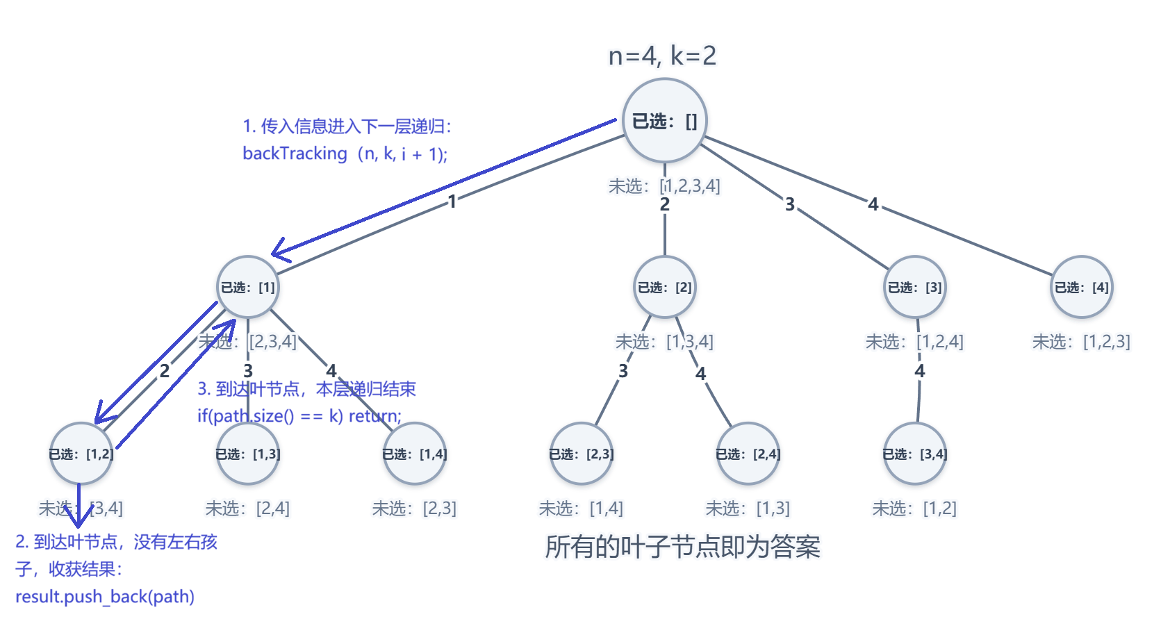 回溯算法浅析：树状、暴搜、递归、剪枝...