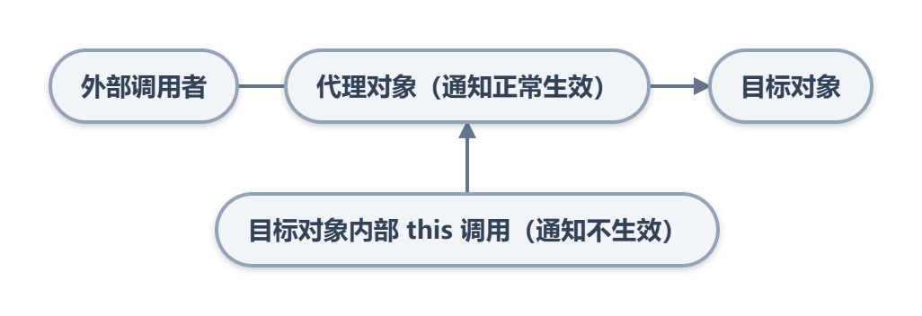 Spring 学习笔记 02：面向切面编程（AOP）—— 在不改动原始设计的前提下做增强 | InfBlog